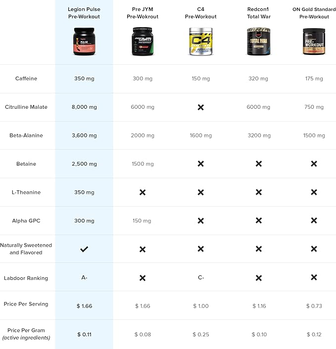 LEGION- All Natural Nitric Oxide Preworkout Drink to Boost Energy, Creatine Free, Naturally Sweetened, Beta Alanine, Citrulline, Alpha GPC (Sour Candy)