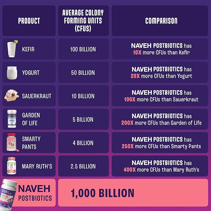 NAVEH PHARMA Postbiotics Kids Strawberry Gummies. Children’s Postbiotics, Ages 4+, 1 Trillion Good Bacteria 200X Ingredients Than Probiotic Or Prebiotic. Gut Health, Immunity, Digestion & Microbiome
