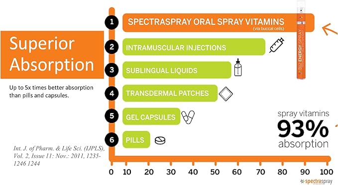 Spectraspray Multi Vitamin for Kids (Adult Supervision Required) – Essential D3 (500IU) & B12 Active Form for Immune Support, Ideal for Back to School